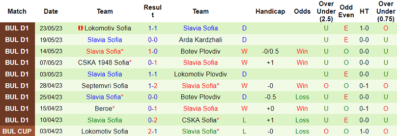 Nhận định, soi kèo Botev Plovdiv vs Slavia Sofia, 00h00 ngày 30/5 - Ảnh 2