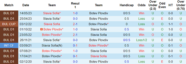 Nhận định, soi kèo Botev Plovdiv vs Slavia Sofia, 00h00 ngày 30/5 - Ảnh 3