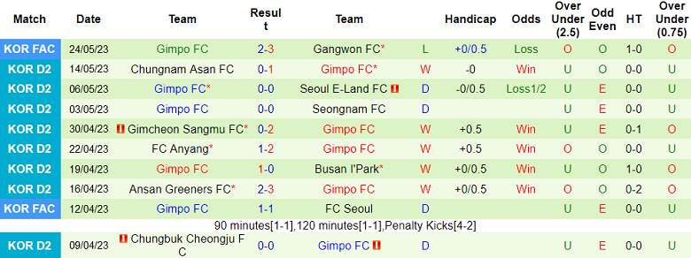 Nhận định, soi kèo Bucheon vs Gimpo FC, 14h00 ngày 29/5 - Ảnh 2