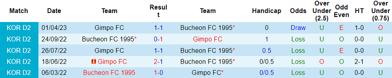 Nhận định, soi kèo Bucheon vs Gimpo FC, 14h00 ngày 29/5 - Ảnh 3