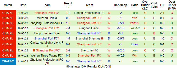 Nhận định, soi kèo Changchun YaTai vs Shanghai Port FC, 18h35 ngày 29/5 - Ảnh 2
