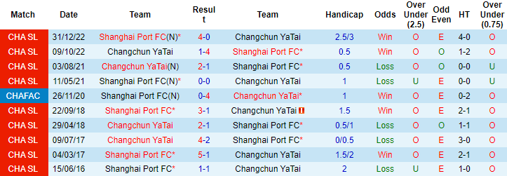 Nhận định, soi kèo Changchun YaTai vs Shanghai Port FC, 18h35 ngày 29/5 - Ảnh 3