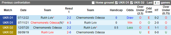 Nhận định, soi kèo Chernomorets Odessa vs Rukh Lviv, 19h00 ngày 29/5 - Ảnh 3