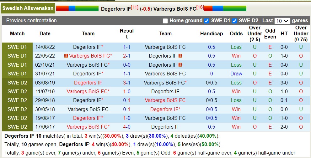 Nhận định, soi kèo Degerfors IF vs Varbergs BoIS FC, 00h00 ngày 30/5 - Ảnh 3