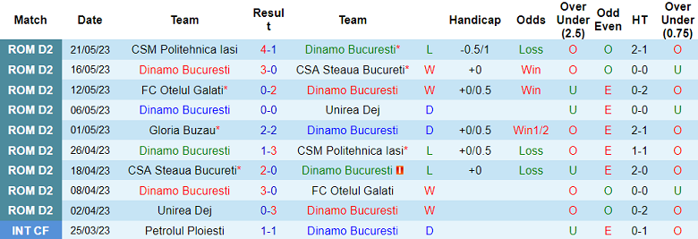 Nhận định, soi kèo Dinamo Bucuresti vs FC Arges, 00h00 ngày 30/5 - Ảnh 1