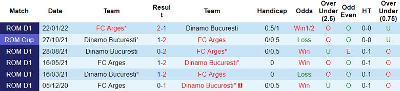 Nhận định, soi kèo Dinamo Bucuresti vs FC Arges, 00h00 ngày 30/5 - Ảnh 3
