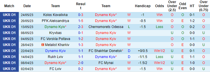 Nhận định, soi kèo Dynamo Kyiv vs Veres Rivne, 19h00 ngày 29/5 - Ảnh 1