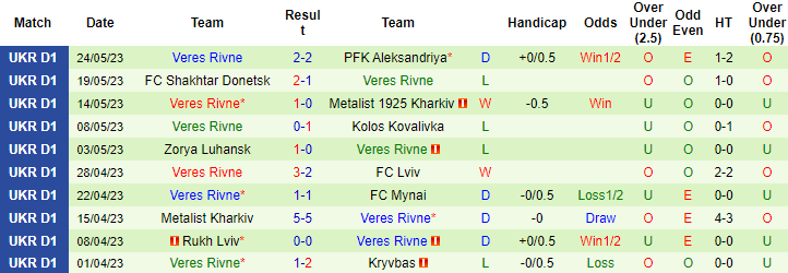 Nhận định, soi kèo Dynamo Kyiv vs Veres Rivne, 19h00 ngày 29/5 - Ảnh 2