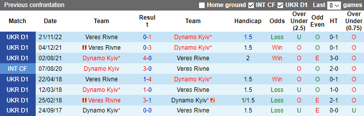 Nhận định, soi kèo Dynamo Kyiv vs Veres Rivne, 19h00 ngày 29/5 - Ảnh 3
