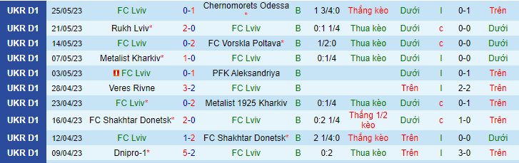 Nhận định, soi kèo FC Lviv vs FC Inhulets Petrove, 19h00 ngày 29/5 - Ảnh 1