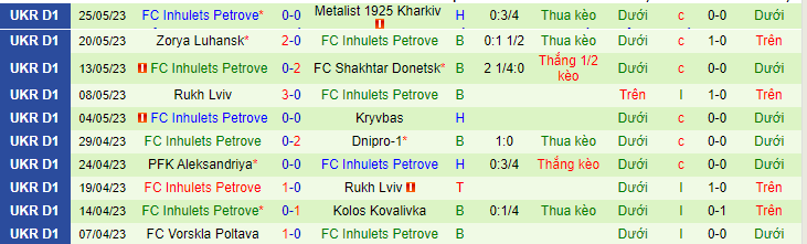 Nhận định, soi kèo FC Lviv vs FC Inhulets Petrove, 19h00 ngày 29/5 - Ảnh 2