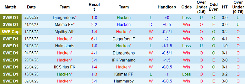 Nhận định, soi kèo Hacken vs IFK Goteborg, 00h10 ngày 30/5 - Ảnh 1