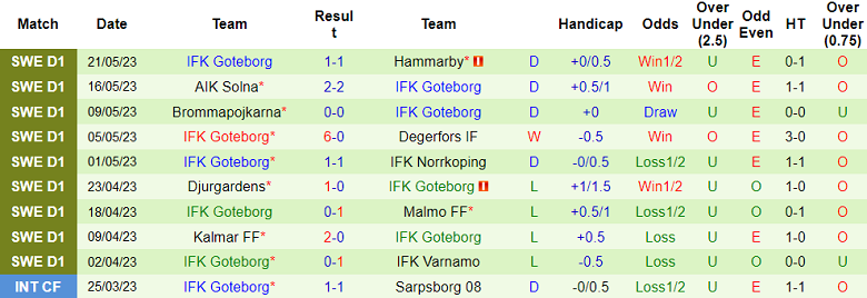 Nhận định, soi kèo Hacken vs IFK Goteborg, 00h10 ngày 30/5 - Ảnh 2