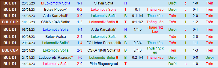 Nhận định, soi kèo Lokomotiv Sofia vs Arda Kardzhali, 21h30 ngày 29/5 - Ảnh 1