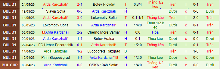 Nhận định, soi kèo Lokomotiv Sofia vs Arda Kardzhali, 21h30 ngày 29/5 - Ảnh 2