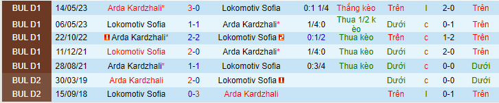 Nhận định, soi kèo Lokomotiv Sofia vs Arda Kardzhali, 21h30 ngày 29/5 - Ảnh 3