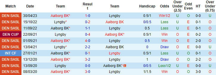 Nhận định, soi kèo Lyngby vs Aalborg, 19h00 ngày 29/5 - Ảnh 3