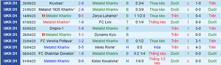 Nhận định, soi kèo Metalist Kharkiv vs FC Mynai, 19h00 ngày 29/5 - Ảnh 1