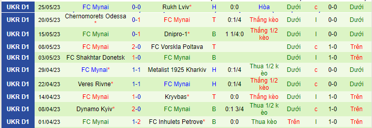 Nhận định, soi kèo Metalist Kharkiv vs FC Mynai, 19h00 ngày 29/5 - Ảnh 2