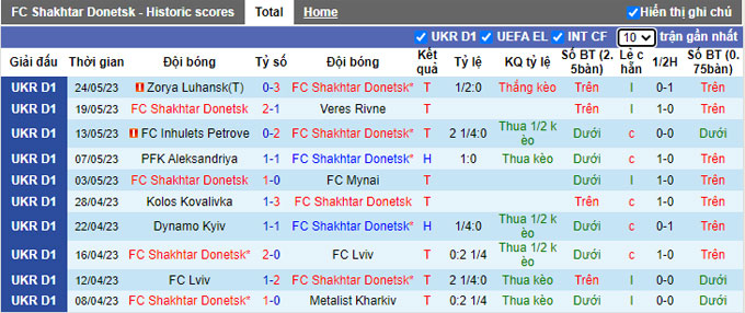 Nhận định, soi kèo Shakhtar Donetsk vs Dnipro-1, 19h00 ngày 28/5 - Ảnh 1