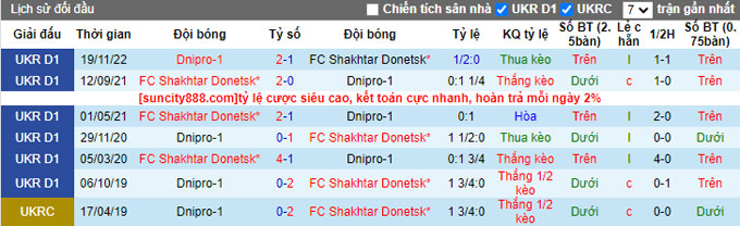Nhận định, soi kèo Shakhtar Donetsk vs Dnipro-1, 19h00 ngày 28/5 - Ảnh 3