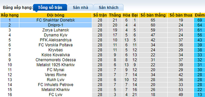 Nhận định, soi kèo Shakhtar Donetsk vs Dnipro-1, 19h00 ngày 28/5 - Ảnh 4