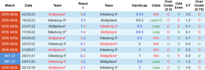 Nhận định, soi kèo Silkeborg vs Midtjylland, 19h00 ngày 29/5 - Ảnh 3