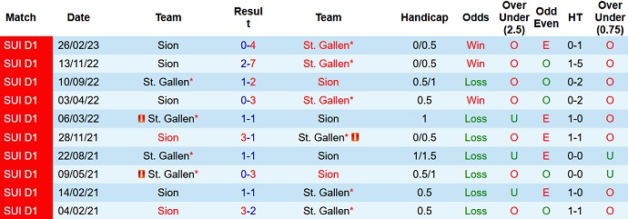 Nhận định, soi kèo St. Gallen vs Sion, 21h30 ngày 29/5 - Ảnh 3