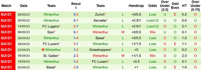 Nhận định, soi kèo Young Boys vs Winterthur, 21h30 ngày 29/5 - Ảnh 2