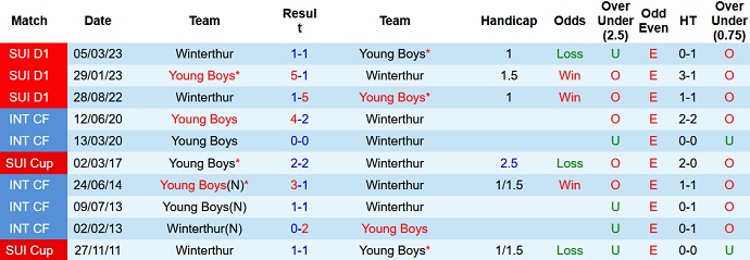 Nhận định, soi kèo Young Boys vs Winterthur, 21h30 ngày 29/5 - Ảnh 3