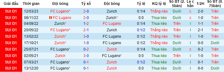 Nhận định, soi kèo Zurich vs Lugano, 21h30 ngày 29/5 - Ảnh 3