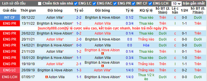 Soi kèo phạt góc Aston Villa vs Brighton, 22h30 ngày 28/5 - Ảnh 3