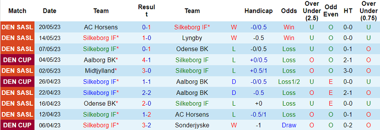 Soi kèo phạt góc Silkeborg vs Midtjylland, 19h00 ngày 29/5 - Ảnh 1