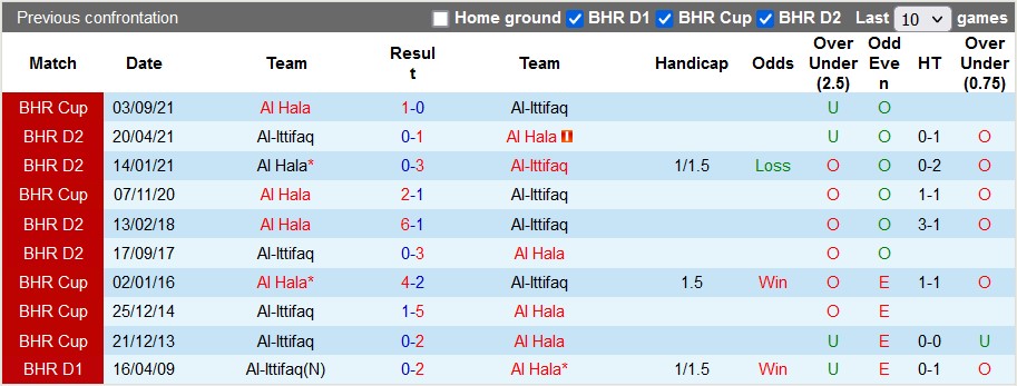 Nhận định, soi kèo Al Hala vs Al-Ittifaq, 23h00 ngày 30/5 - Ảnh 3