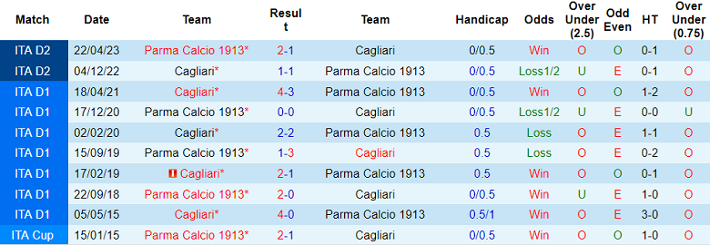 Nhận định, soi kèo Cagliari vs Parma, 01h30 ngày 31/5 - Ảnh 3