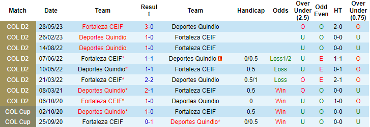 Nhận định, soi kèo Deportes Quindio vs Fortaleza CEIF, 08h05 ngày 31/5 - Ảnh 3