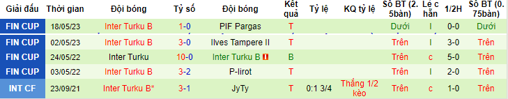 Nhận định, soi kèo Inter Turku vs Inter Turku B, 22h00 ngày 30/5 - Ảnh 2