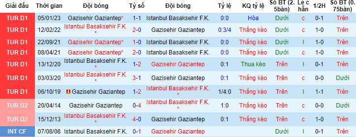 Nhận định, soi kèo Istanbul Basaksehir vs Gazisehir Gaziantep, 00h00 ngày 31/5 - Ảnh 3