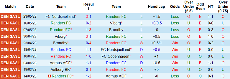 Nhận định, soi kèo Randers vs Aarhus AGF, 00h00 ngày 31/5 - Ảnh 1