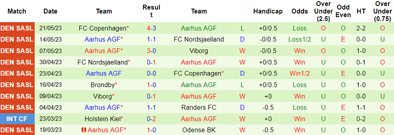Nhận định, soi kèo Randers vs Aarhus AGF, 00h00 ngày 31/5 - Ảnh 2