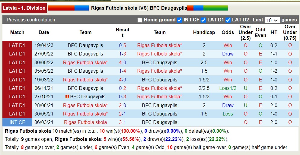 Nhận định, soi kèo Rigas Futbola skola vs BFC Daugavpils, 22h00 ngày 30/5 - Ảnh 3