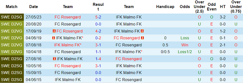 Nhận định, soi kèo Rosengard vs IFK Malmo, 00h00 ngày 31/5 - Ảnh 3