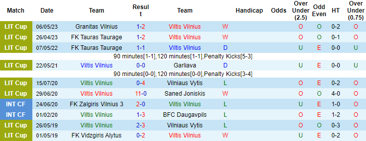 Nhận định, soi kèo Viltis Vilnius vs Dziugas Telsiai, 23h00 ngày 30/5 - Ảnh 1