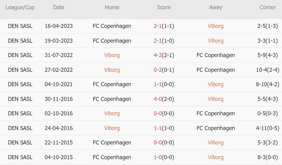 Soi kèo phạt góc Viborg vs Copenhagen, 21h ngày 29/5 - Ảnh 3