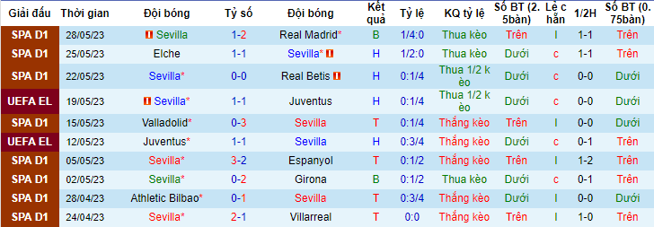 Chuyên gia dự đoán kết quả Sevilla vs Roma, 02h00 ngày 1/6 - Ảnh 1