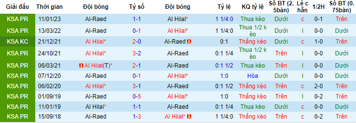 Nhận định, soi kèo Al Hilal vs Al-Raed, 01h00 ngày 1/6 - Ảnh 3