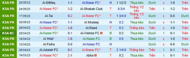 Nhận định, soi kèo Al-Nassr FC vs Al-Fateh SC, 01h00 ngày 1/6 - Ảnh 2