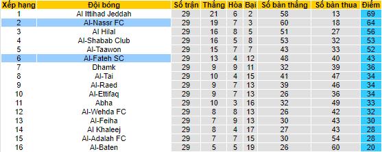 Nhận định, soi kèo Al-Nassr FC vs Al-Fateh SC, 01h00 ngày 1/6 - Ảnh 4