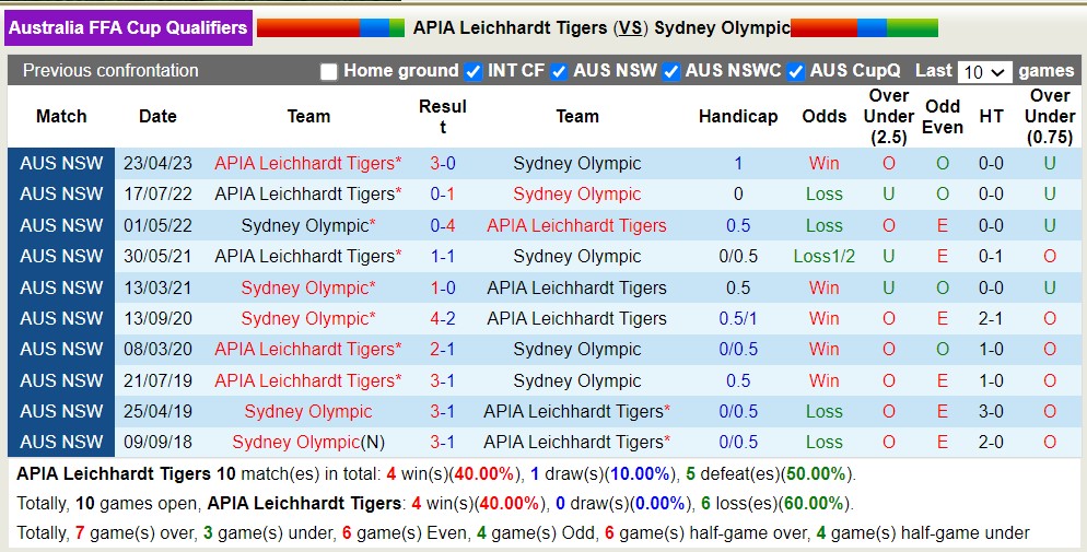 Nhận định, soi kèo APIA Leichhardt Tigers vs Sydney Olympic, 16h30 ngày 31/5 - Ảnh 3