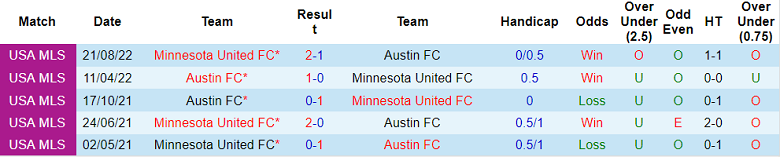Nhận định, soi kèo Austin FC vs Minnesota United, 07h30 ngày 1/6 - Ảnh 3